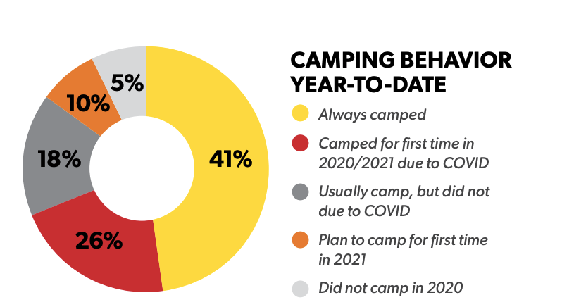 KOA Monthly Research Report Camping Behavior