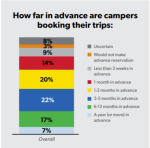 booking windows support intent to camp remains strong