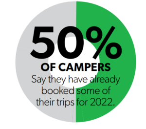 50% of campers say they've booked a trip for 2022